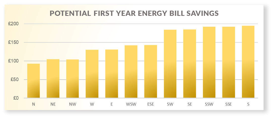 Potential First Year Energy Savings Based on Roof Direction