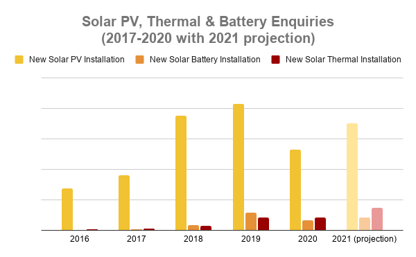 Solar Enquiries 2017 - 2020