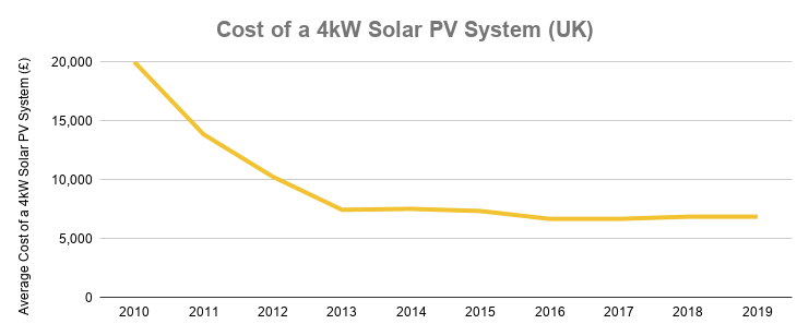 Cost to Install Solar Panels