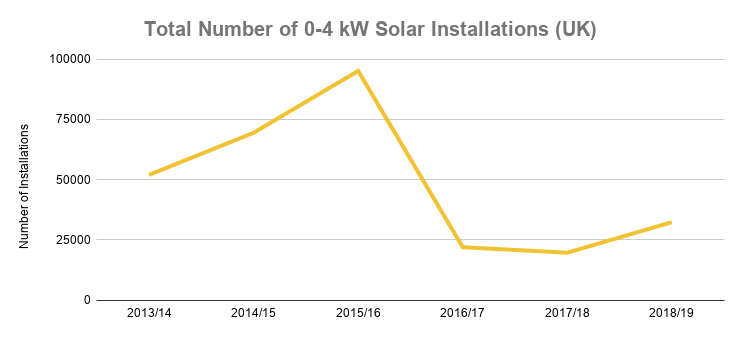 Number of 0-4 kW Solar Installations in UK