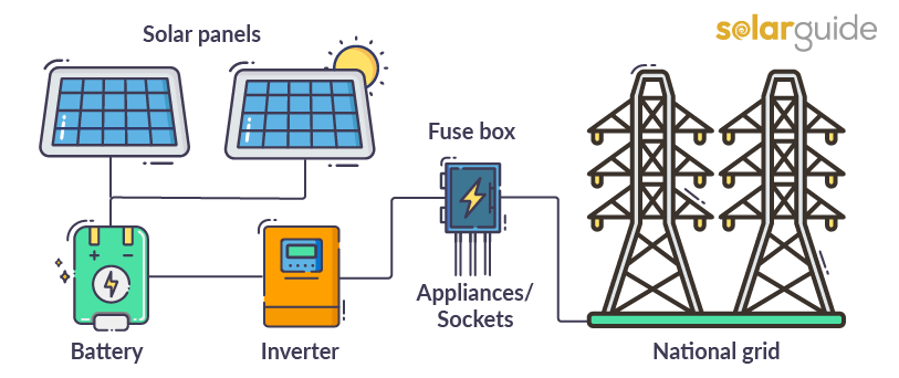 Should I Get Battery Storage for My Solar Energy System?