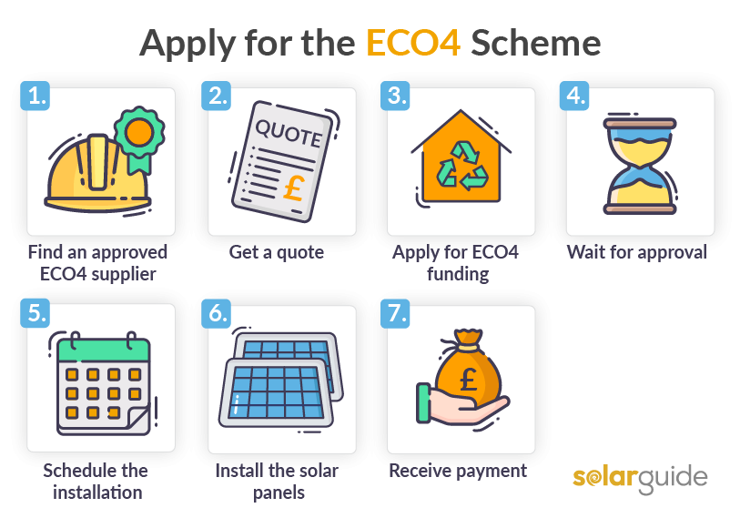 solar panel grants apply ECO4