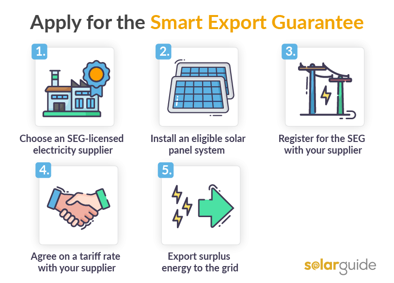 Smart Export Guarantee Grants in the UK (2023): Complete Guide