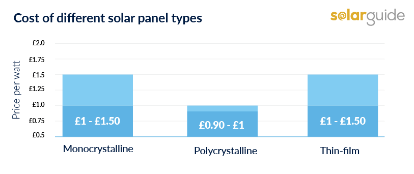 How much do solar panels in the UK cost?