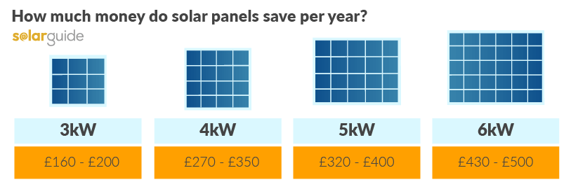 how much do solar panels save