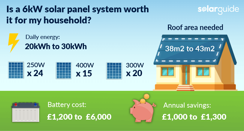 Is a 6kW solar panel system worth it for my household