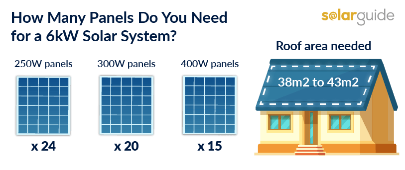 how many 6kW panels do you need