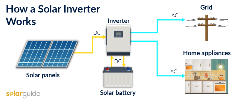 How does a solar inverter work