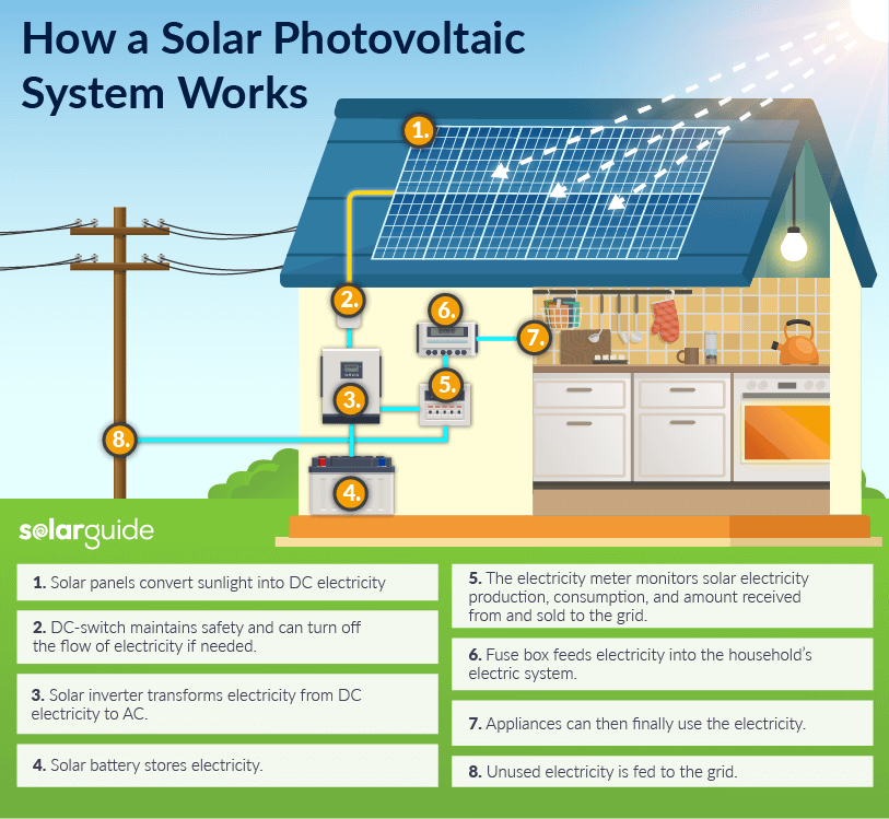 Solar PV system diagram