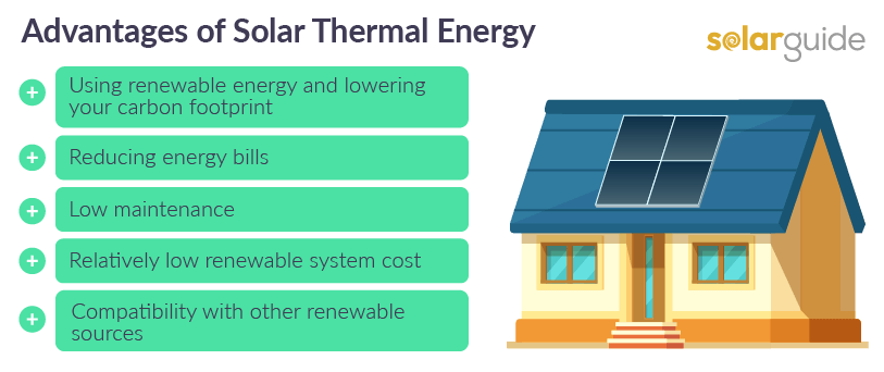 Solar thermal hot water heating advantages