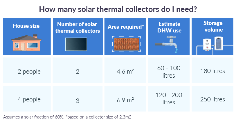 how many solar panels do I need