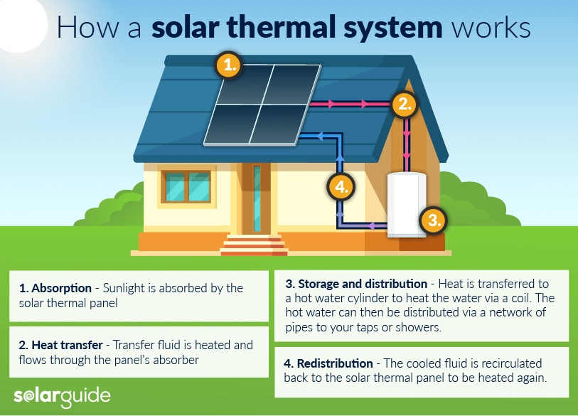 how do solar thermal panels work?
