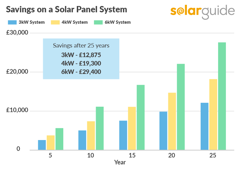 Solar panels cost savings