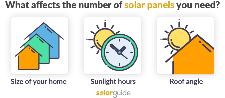 What affects the number of solar panels you need?