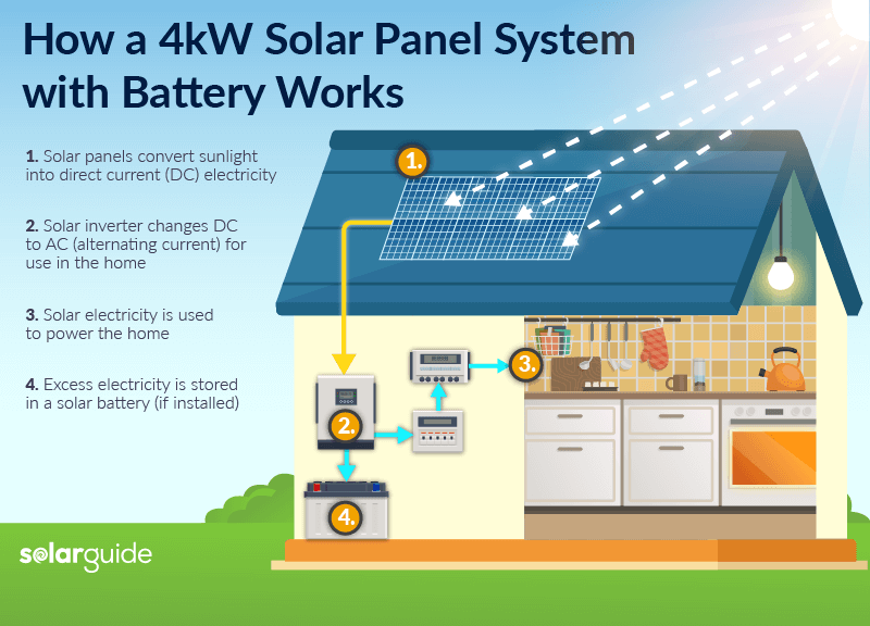 How Does a 4kW Solar Panel System Work in the UK
