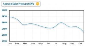 28% Drop in Solar PV Prices Helping Solar Become More Affordable