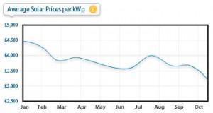 28% Drop in Solar PV Prices Helping Solar Become More Affordable