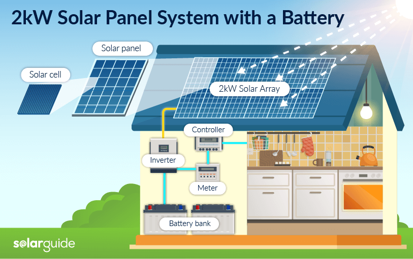2kW solar panel system with a battery